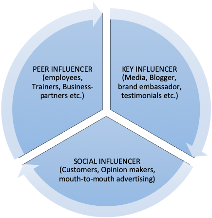 types of influencers